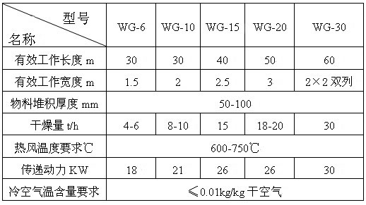 網帶烘（hōng）幹機技術參數