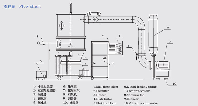 FL係（xì）列沸騰製粒機流程圖